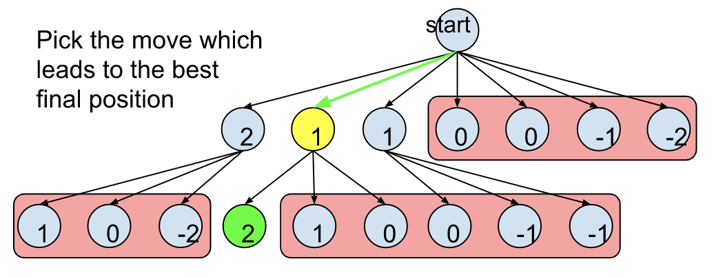 Why doing the Engine suggested move worsen my position? - Chess Stack  Exchange