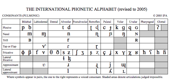 English International Phonetic Alphabet Chart / The Ipa Chart For Language Learners
