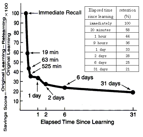 Ebbinghaus forgetting curve and importance of reviewing [15].