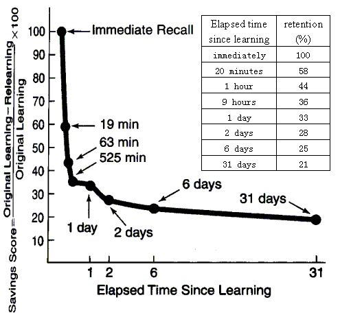 ebbinghausretentionrategraph.gif