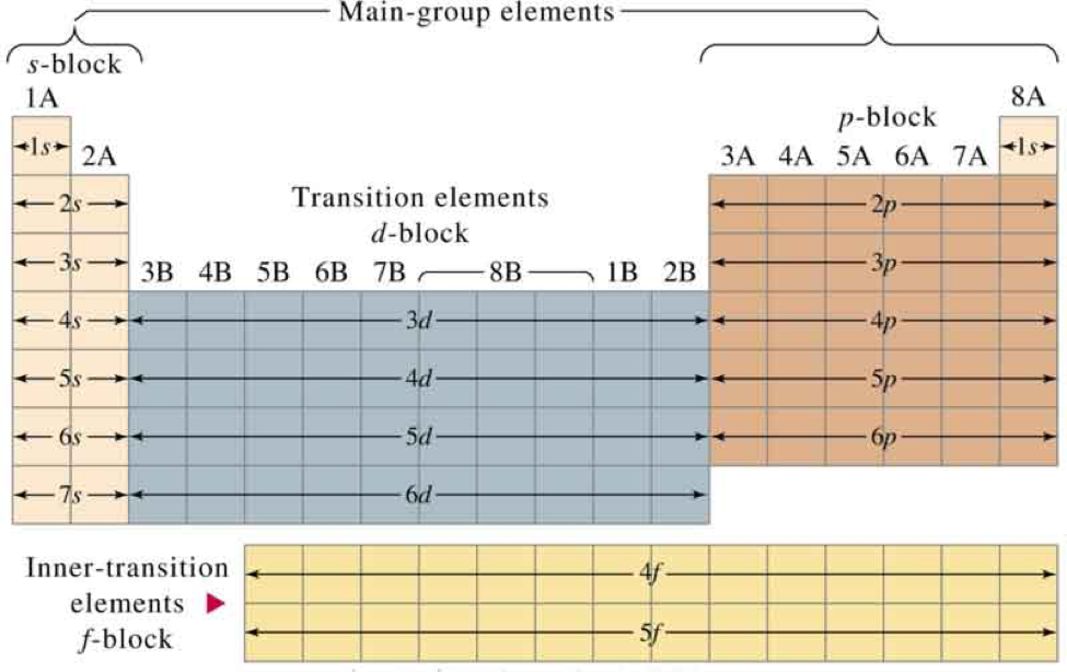Electron Configurations A Must Know Hack Electron Configurations A Must Know Hack