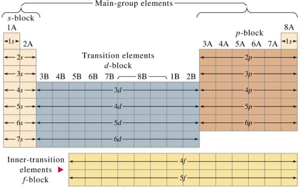 electron configuartions 3