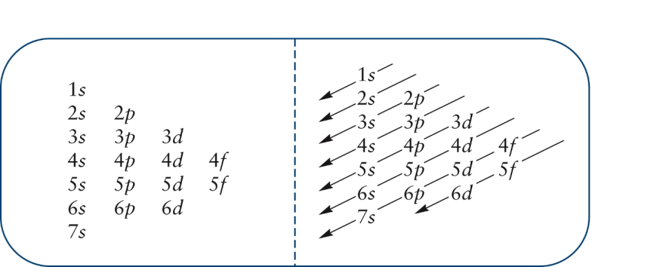 electron configuration 2