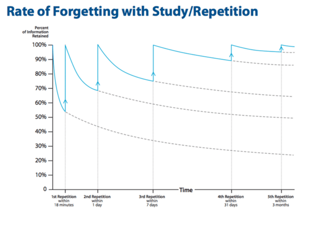 CC  Brain hacks for studying: memorization and the Ebbinghaus Forgetting  Curve